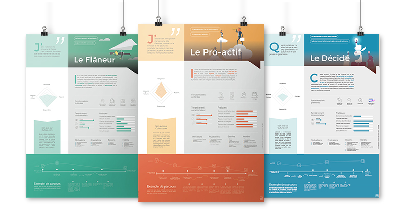 Personas fiches clients utilisateurs Cultura